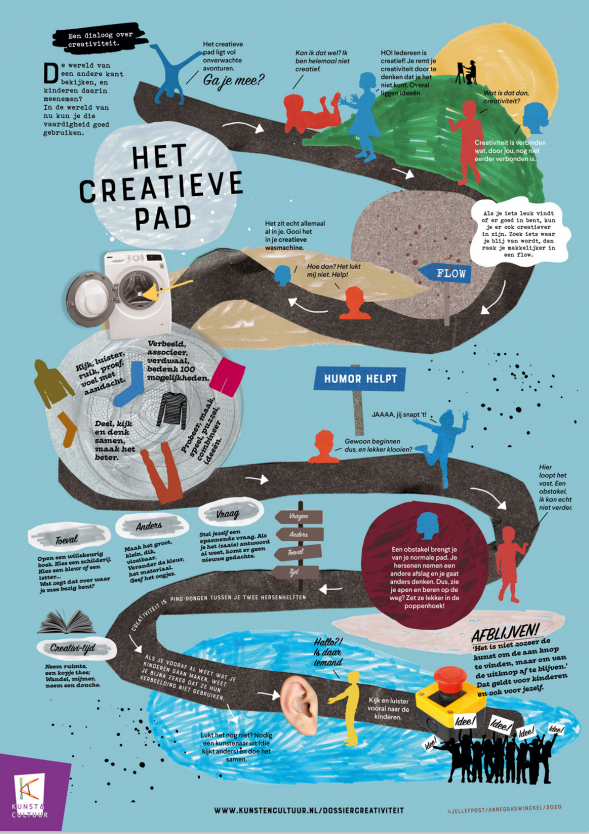 Poster het creatieve pad